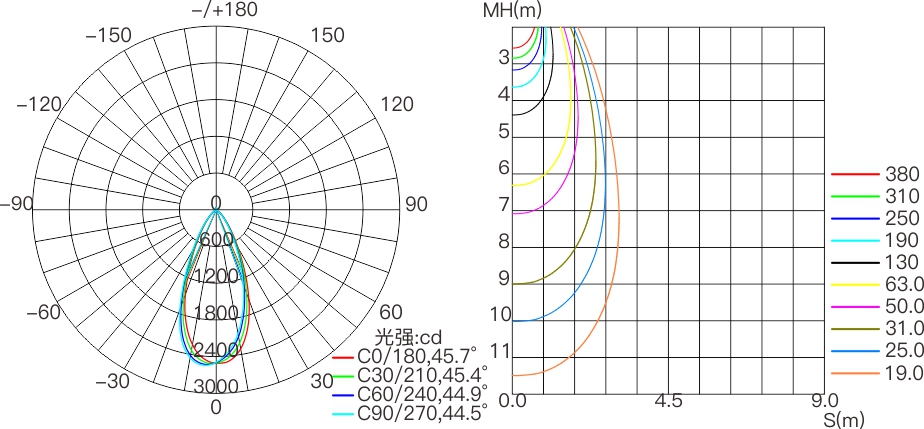 HM7 150mm  室外中文型录——配光曲线图.jpg